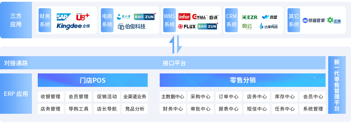 伯俊BOSCLOUD，ERP，POS，進(jìn)銷存，分銷系統(tǒng)，收銀系統(tǒng)