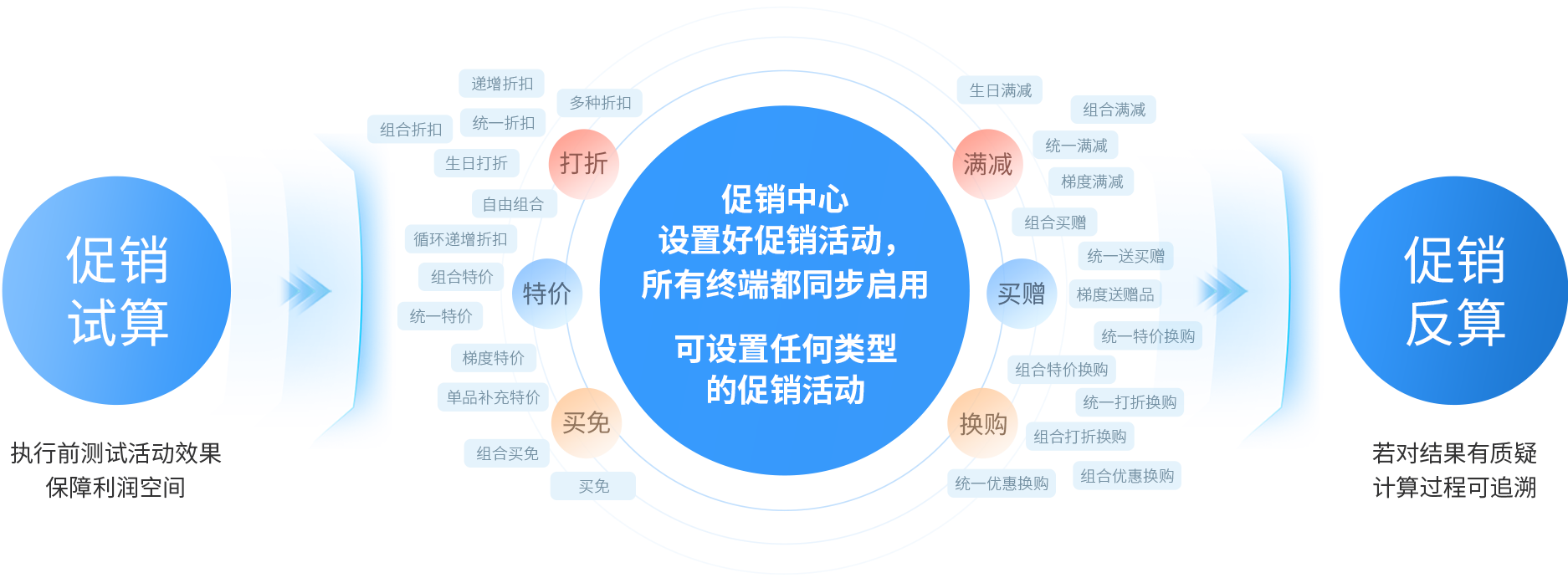 伯俊大麥，POS收銀系統，促銷引擎，促銷活動，促銷管理，新零售，智慧門店