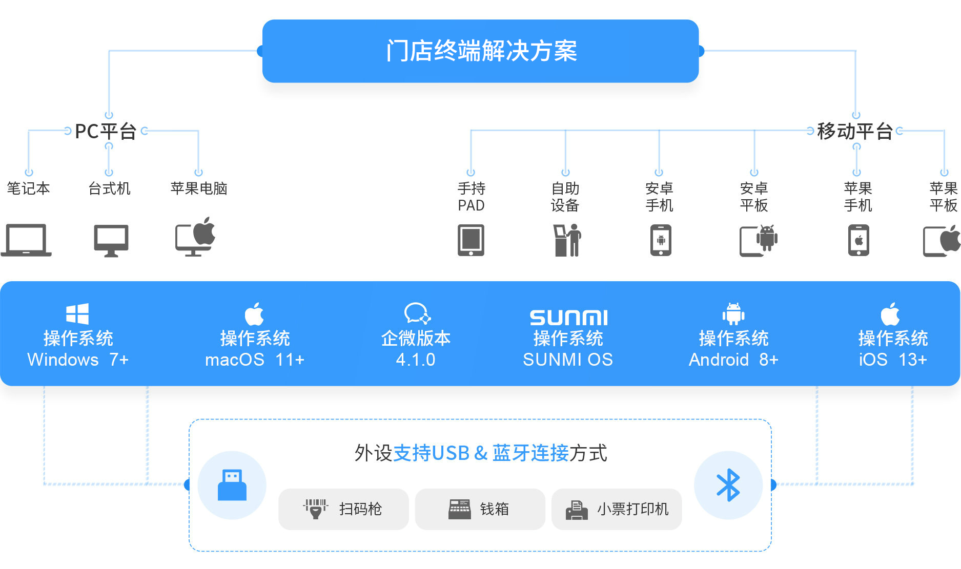伯俊大麥，POS收銀系統，PC，移動，操作系統，win,mac,安卓，企微，IOS，新零售，智慧門店